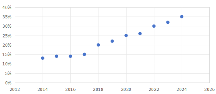 测试设备之争｜国产半导体分选机快速增长至35%，基本实现全面替代